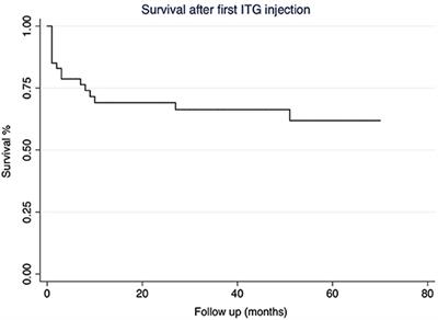 Low-Dose Intratympanic Gentamicin for Unilateral Ménière‘s Disease: Accuracy of Early Vestibulo-Ocular Reflex Gain Reduction in Predicting Long-Term Clinical Outcome